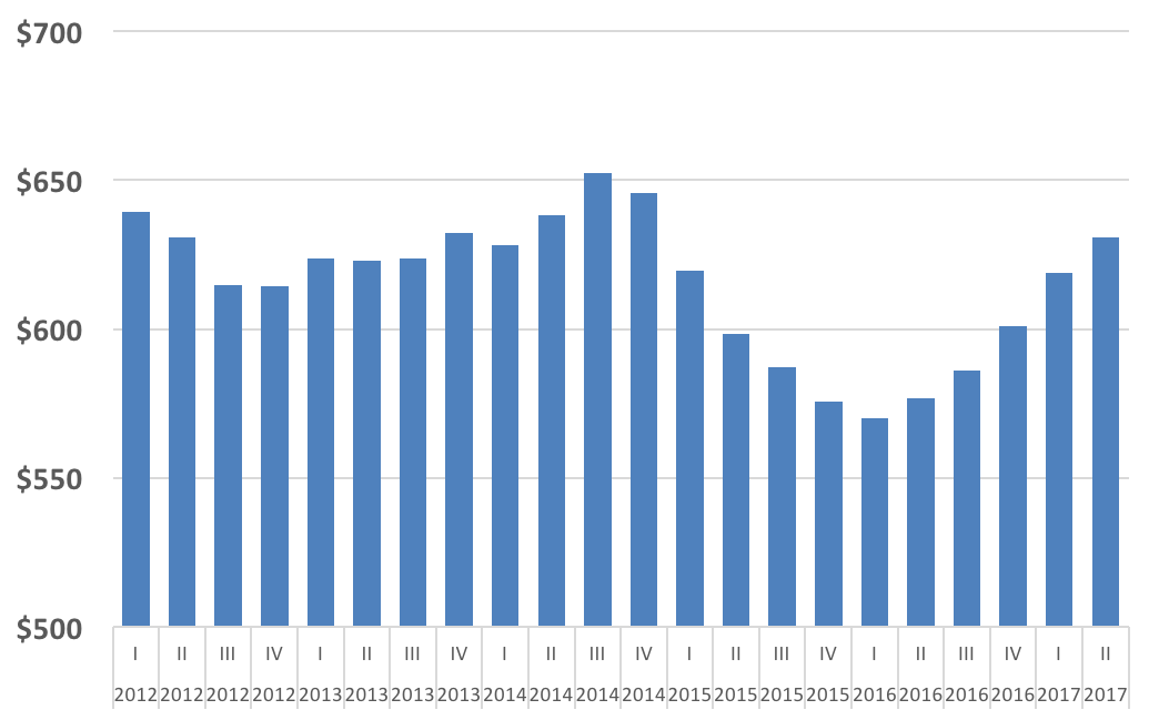 Primary and secondary metal manufacturing, US, value.